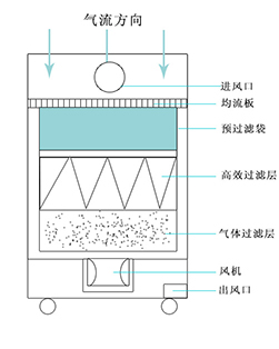 净化原理